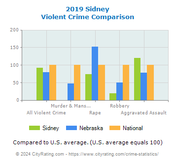 Sidney Violent Crime vs. State and National Comparison
