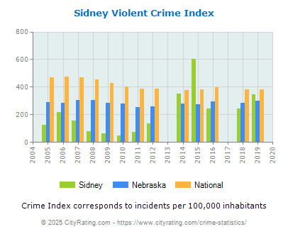 Sidney Violent Crime vs. State and National Per Capita