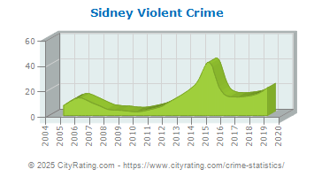 Sidney Violent Crime