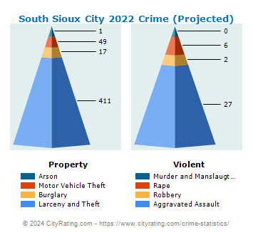 South Sioux City Crime 2022