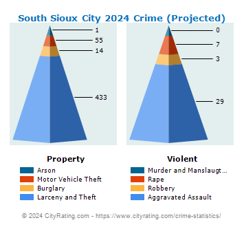 South Sioux City Crime 2024