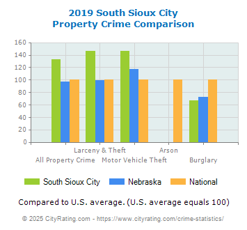 South Sioux City Property Crime vs. State and National Comparison