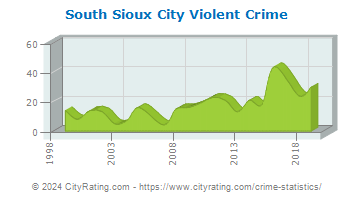 South Sioux City Violent Crime