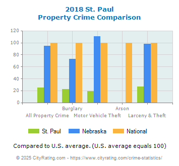 St. Paul Property Crime vs. State and National Comparison