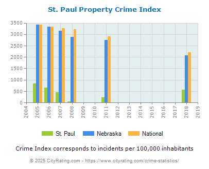 St. Paul Property Crime vs. State and National Per Capita