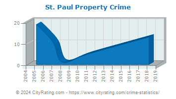 St. Paul Property Crime
