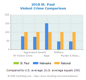 St. Paul Violent Crime vs. State and National Comparison