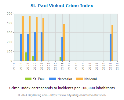 St. Paul Violent Crime vs. State and National Per Capita