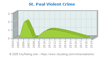 St. Paul Violent Crime