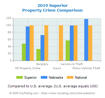 Superior Property Crime vs. State and National Comparison