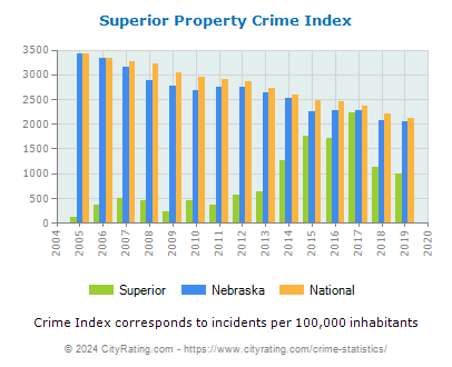 Superior Property Crime vs. State and National Per Capita