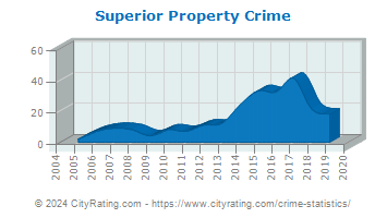 Superior Property Crime