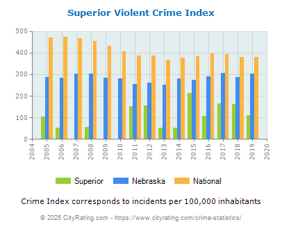 Superior Violent Crime vs. State and National Per Capita