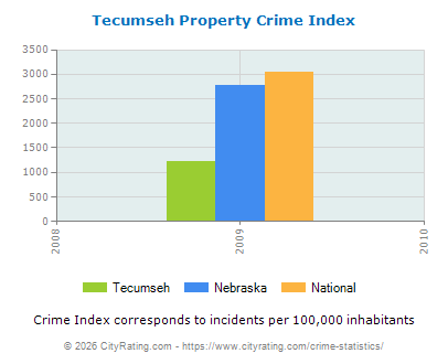 Tecumseh Property Crime vs. State and National Per Capita