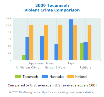 Tecumseh Violent Crime vs. State and National Comparison