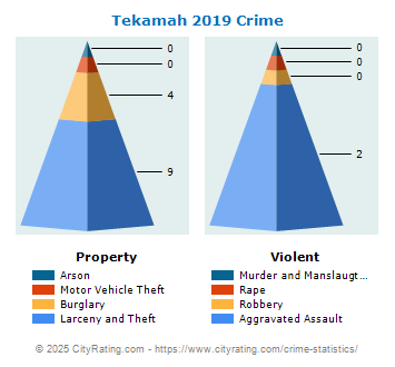 Tekamah Crime 2019