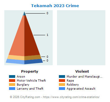Tekamah Crime 2023
