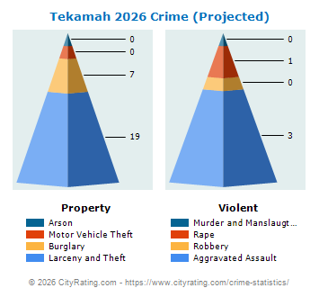 Tekamah Crime 2026