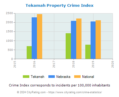 Tekamah Property Crime vs. State and National Per Capita