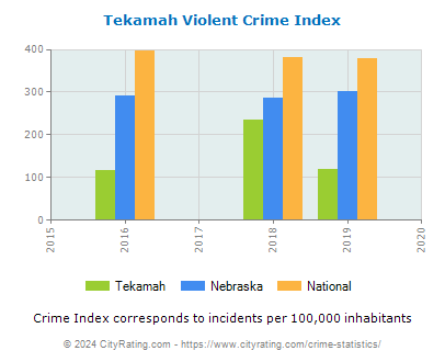 Tekamah Violent Crime vs. State and National Per Capita