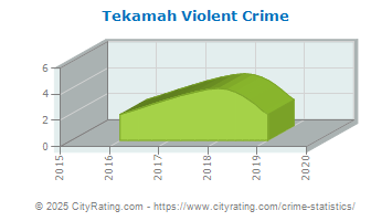 Tekamah Violent Crime