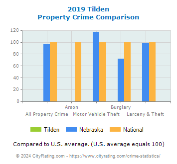 Tilden Property Crime vs. State and National Comparison