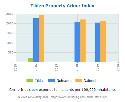 Tilden Property Crime vs. State and National Per Capita