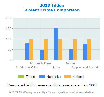 Tilden Violent Crime vs. State and National Comparison