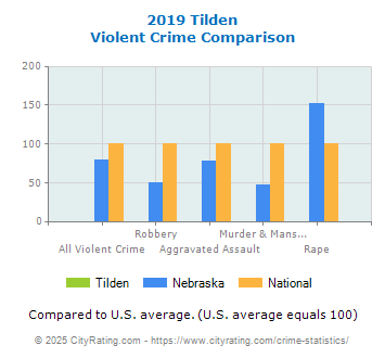 Tilden Violent Crime vs. State and National Comparison