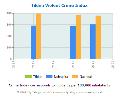 Tilden Violent Crime vs. State and National Per Capita