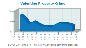 Valentine Property Crime