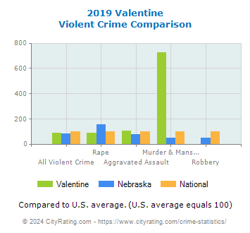 Valentine Violent Crime vs. State and National Comparison