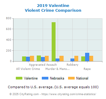 Valentine Violent Crime vs. State and National Comparison