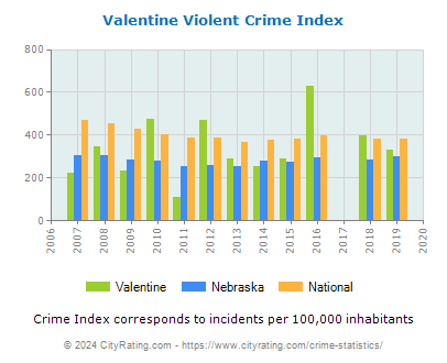 Valentine Violent Crime vs. State and National Per Capita