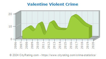 Valentine Violent Crime