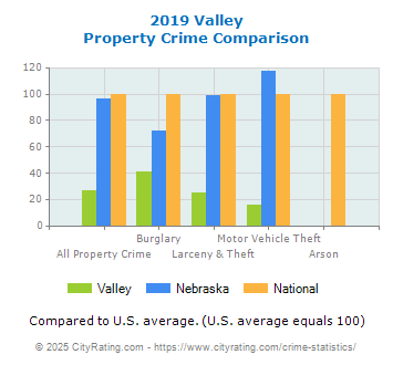 Valley Property Crime vs. State and National Comparison