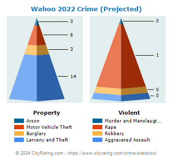 Wahoo Crime 2022