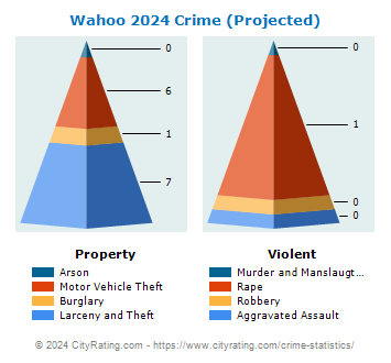 Wahoo Crime 2024