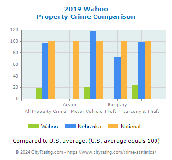 Wahoo Property Crime vs. State and National Comparison