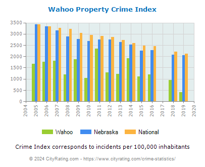 Wahoo Property Crime vs. State and National Per Capita