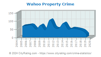 Wahoo Property Crime