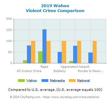 Wahoo Violent Crime vs. State and National Comparison