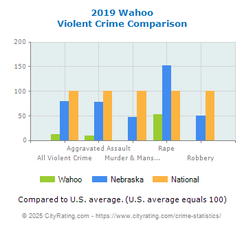 Wahoo Violent Crime vs. State and National Comparison