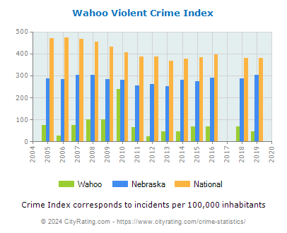 Wahoo Violent Crime vs. State and National Per Capita