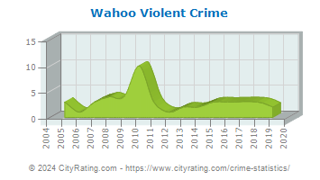 Wahoo Violent Crime