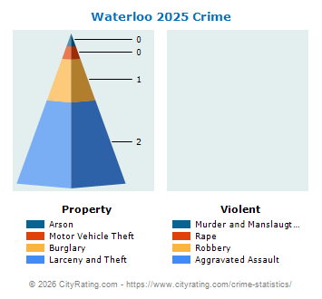 Waterloo Crime 2025
