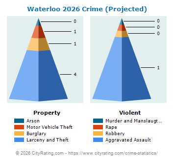 Waterloo Crime 2026