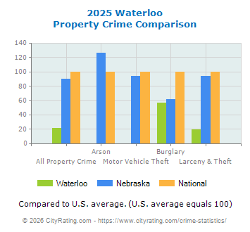 Waterloo Property Crime vs. State and National Comparison