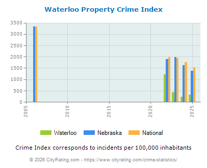 Waterloo Property Crime vs. State and National Per Capita
