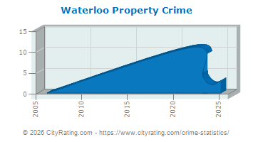 Waterloo Property Crime